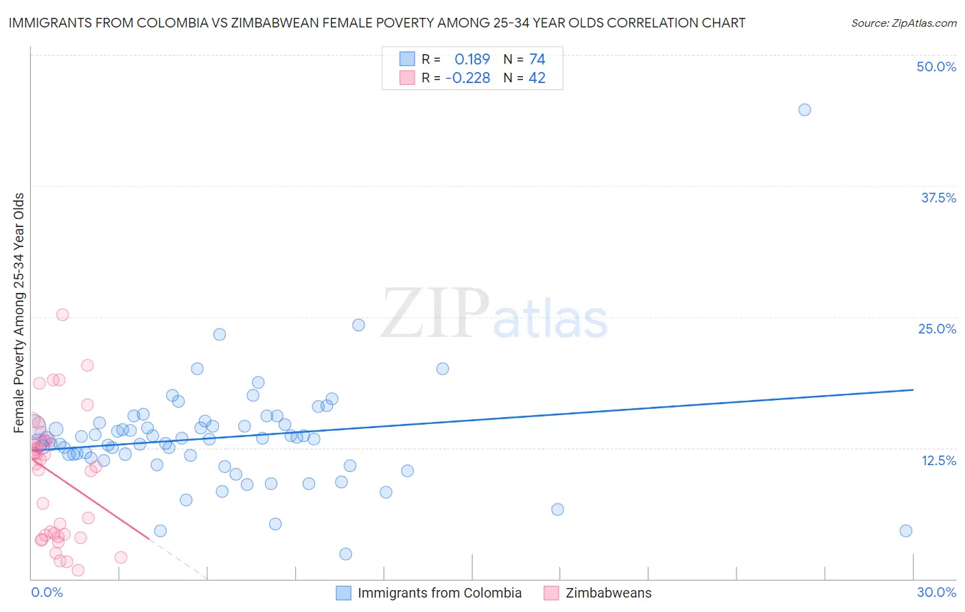 Immigrants from Colombia vs Zimbabwean Female Poverty Among 25-34 Year Olds