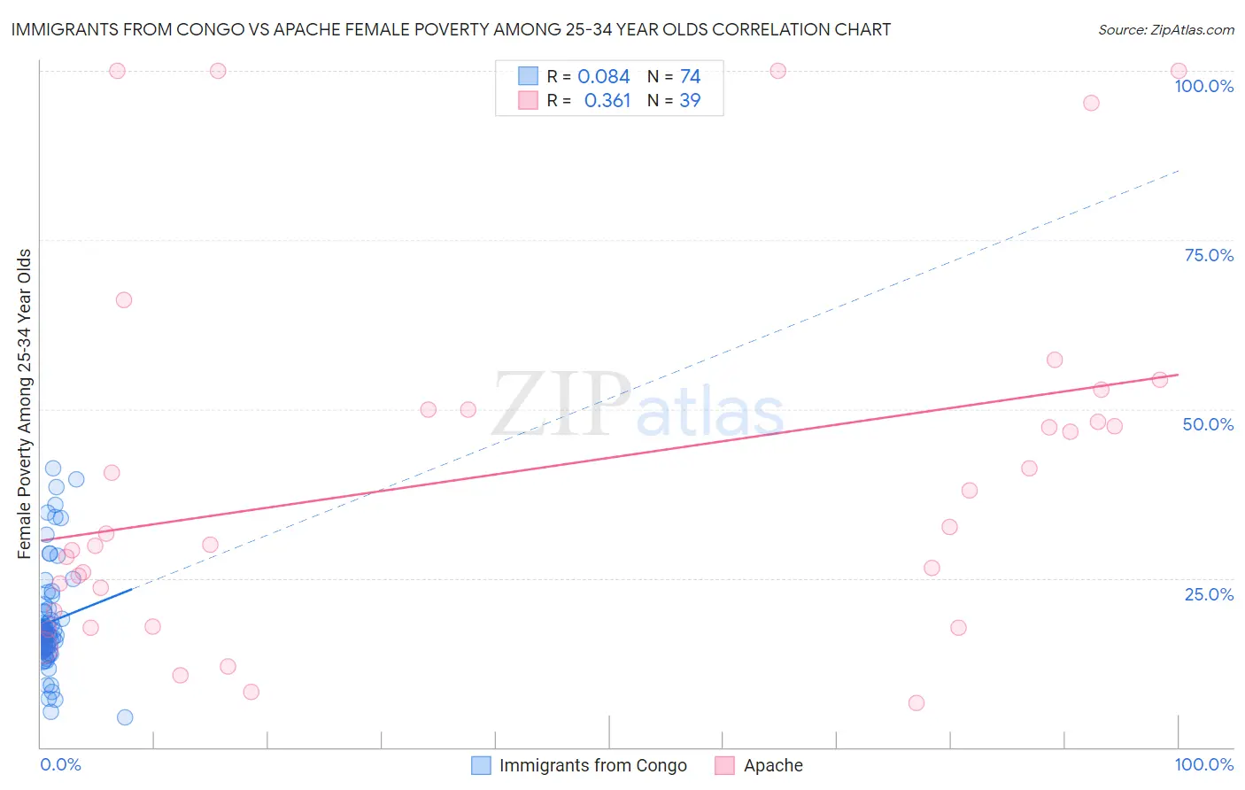 Immigrants from Congo vs Apache Female Poverty Among 25-34 Year Olds