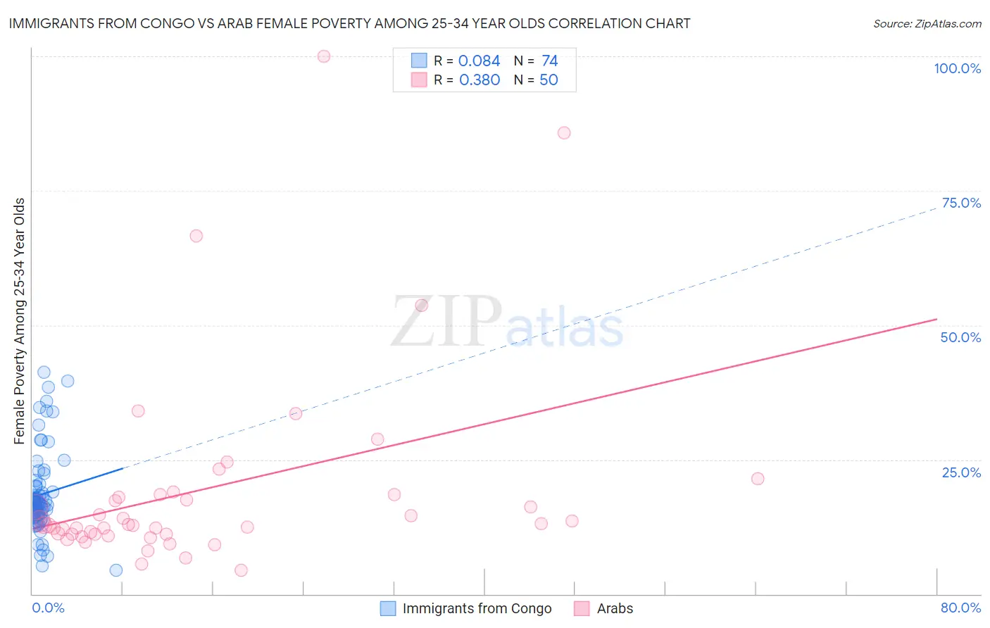 Immigrants from Congo vs Arab Female Poverty Among 25-34 Year Olds
