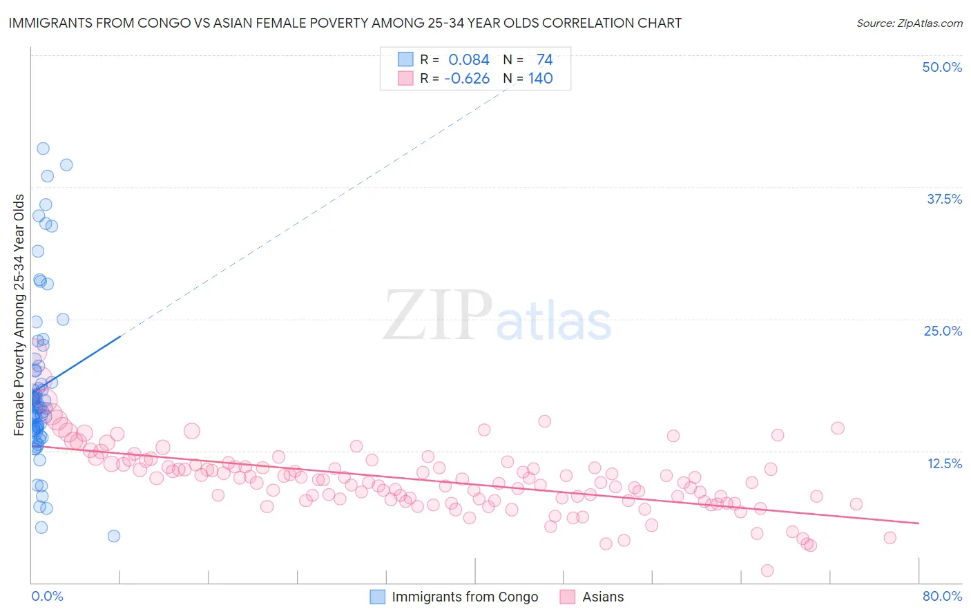 Immigrants from Congo vs Asian Female Poverty Among 25-34 Year Olds