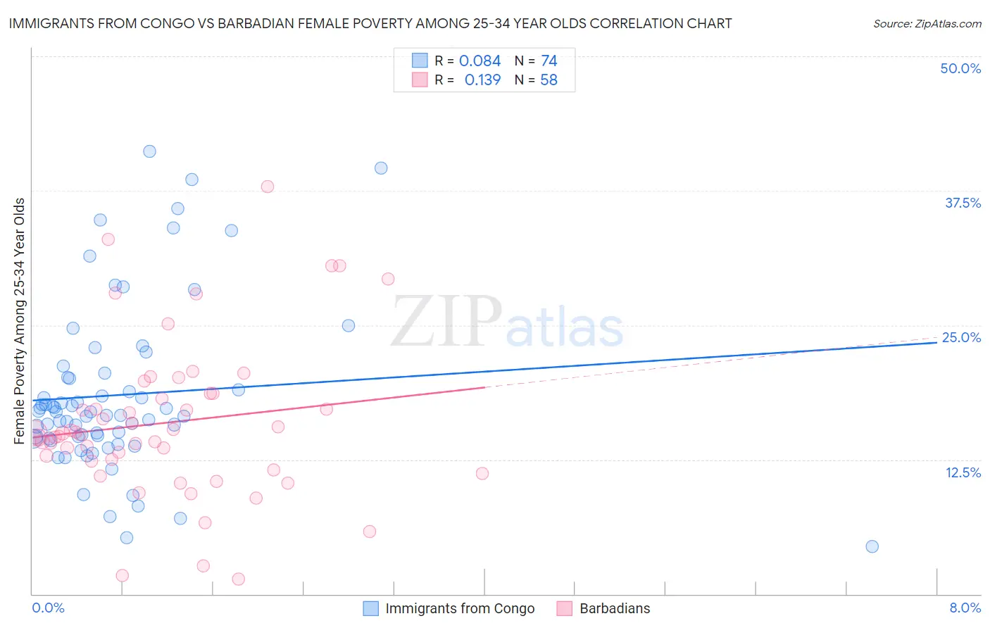 Immigrants from Congo vs Barbadian Female Poverty Among 25-34 Year Olds