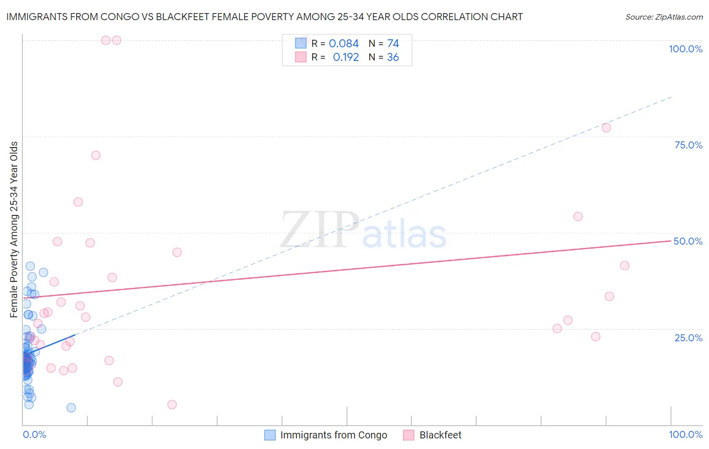 Immigrants from Congo vs Blackfeet Female Poverty Among 25-34 Year Olds