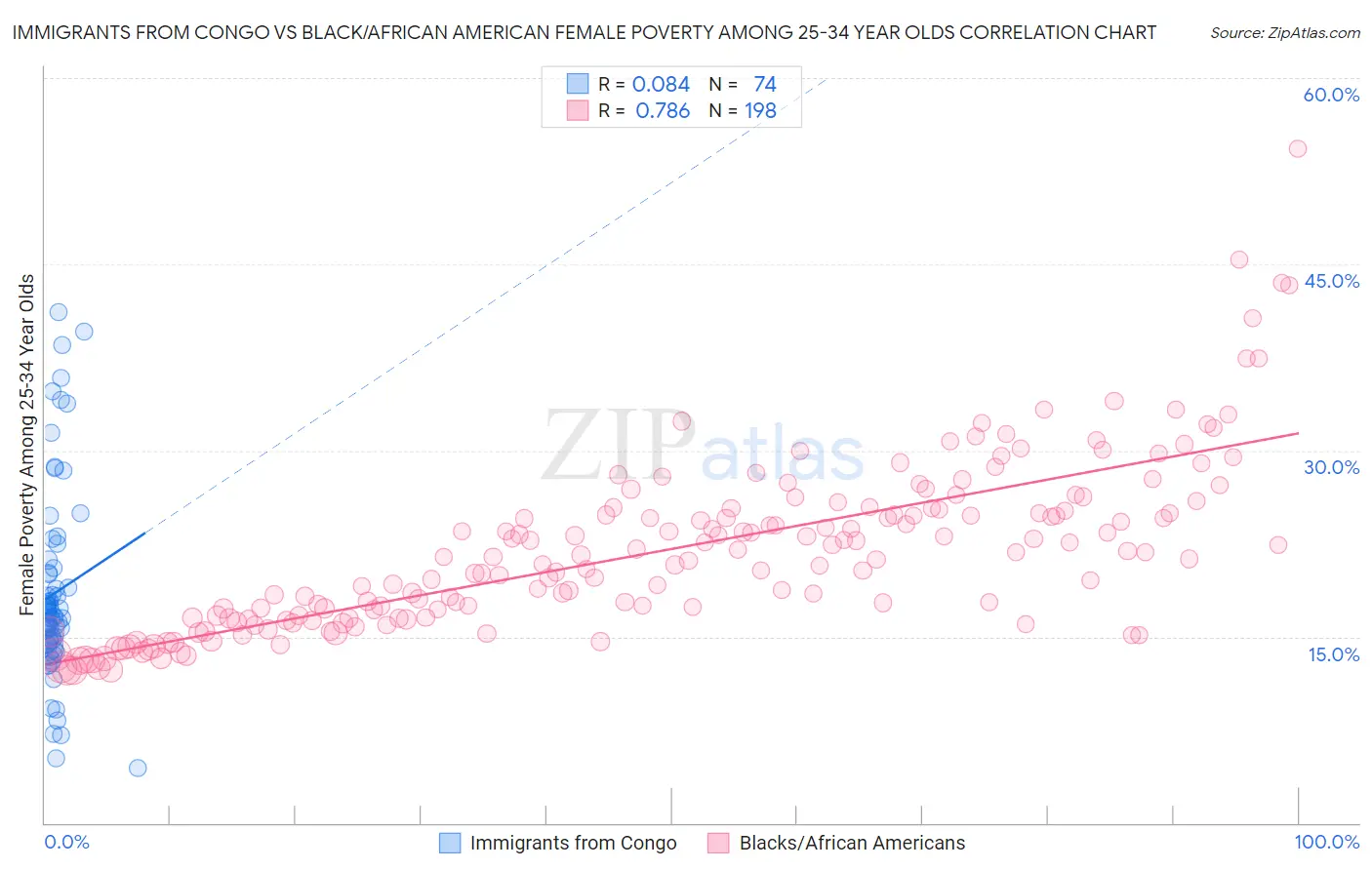 Immigrants from Congo vs Black/African American Female Poverty Among 25-34 Year Olds
