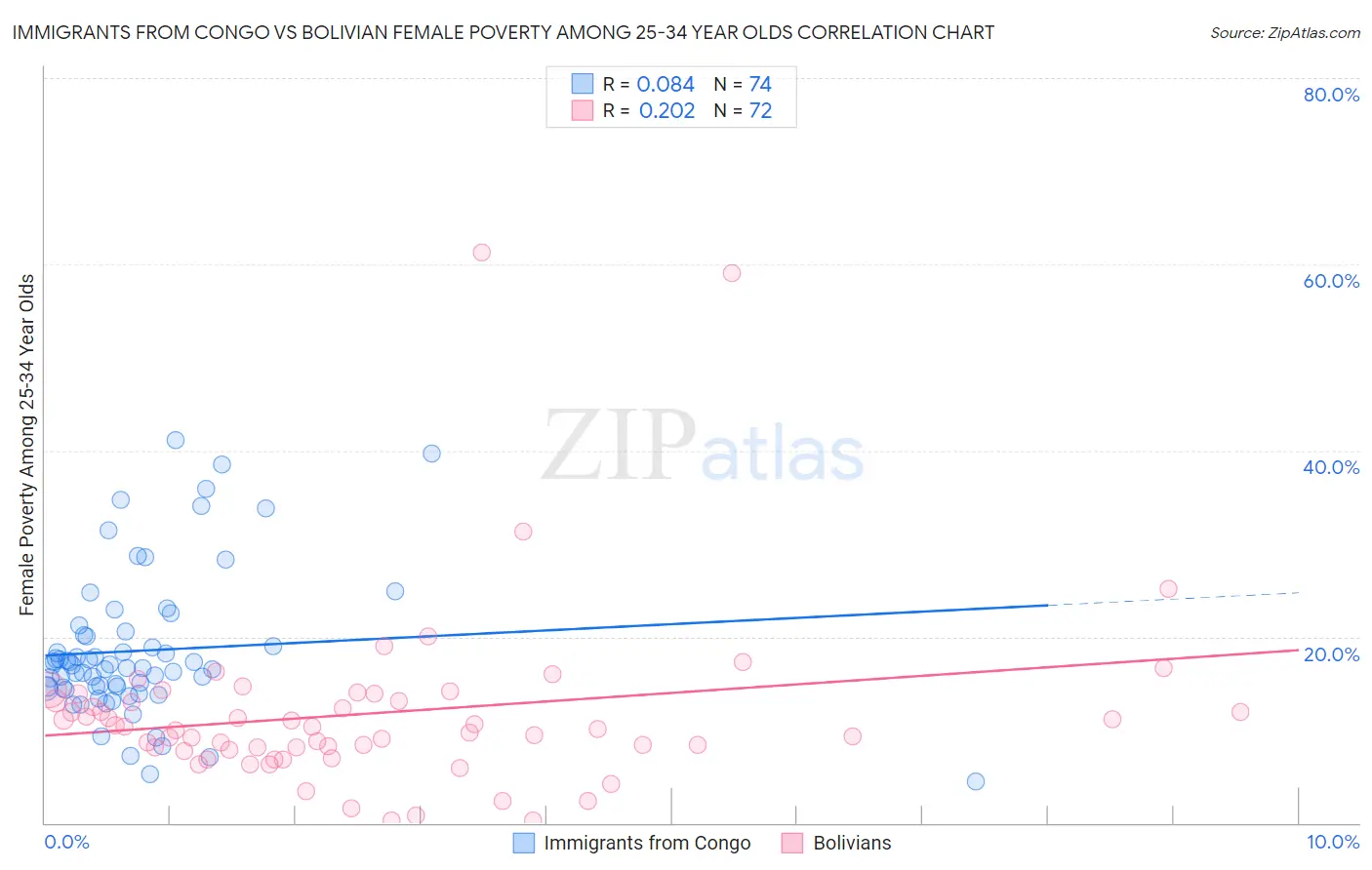 Immigrants from Congo vs Bolivian Female Poverty Among 25-34 Year Olds