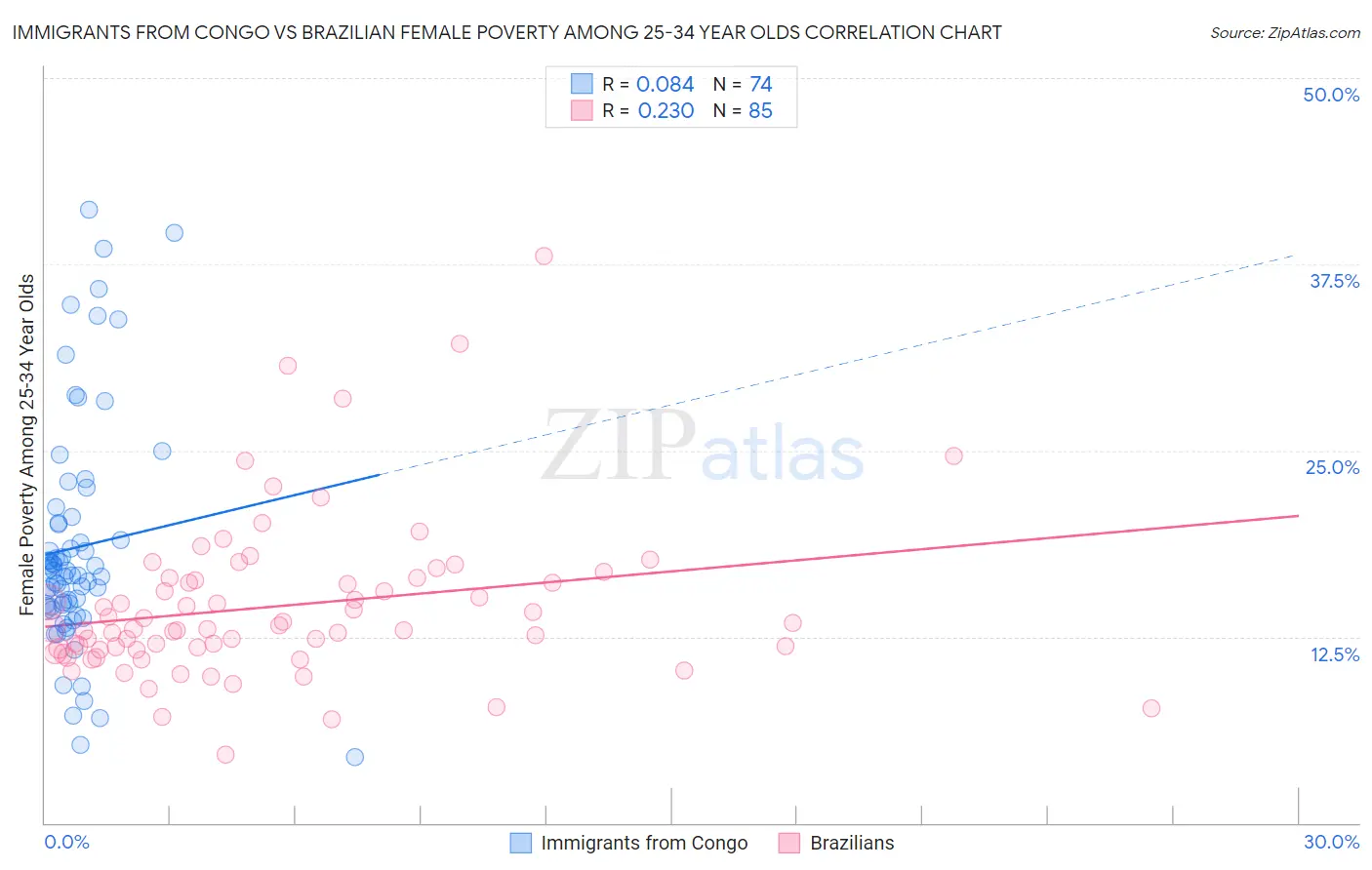 Immigrants from Congo vs Brazilian Female Poverty Among 25-34 Year Olds