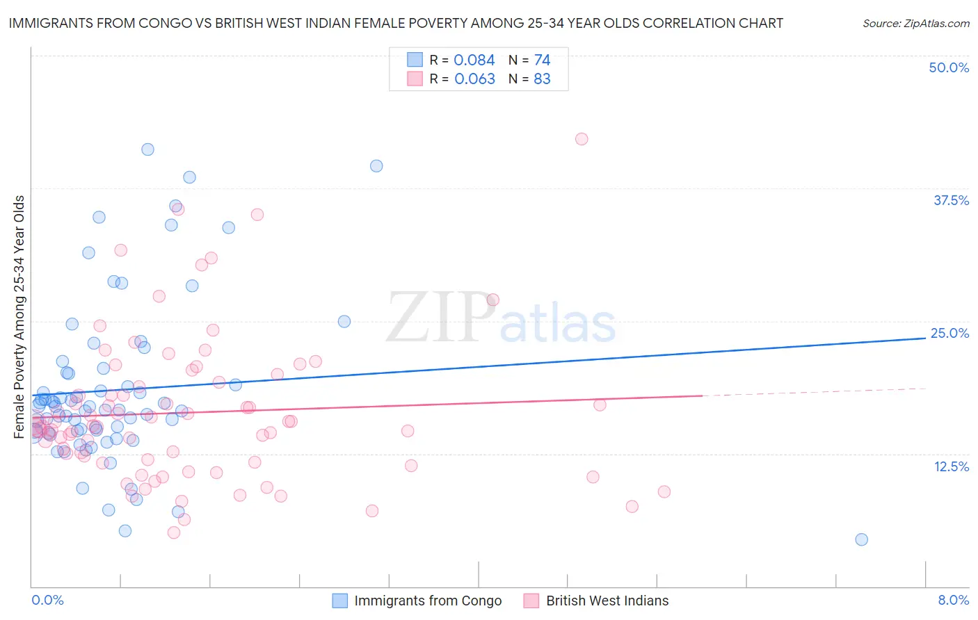 Immigrants from Congo vs British West Indian Female Poverty Among 25-34 Year Olds