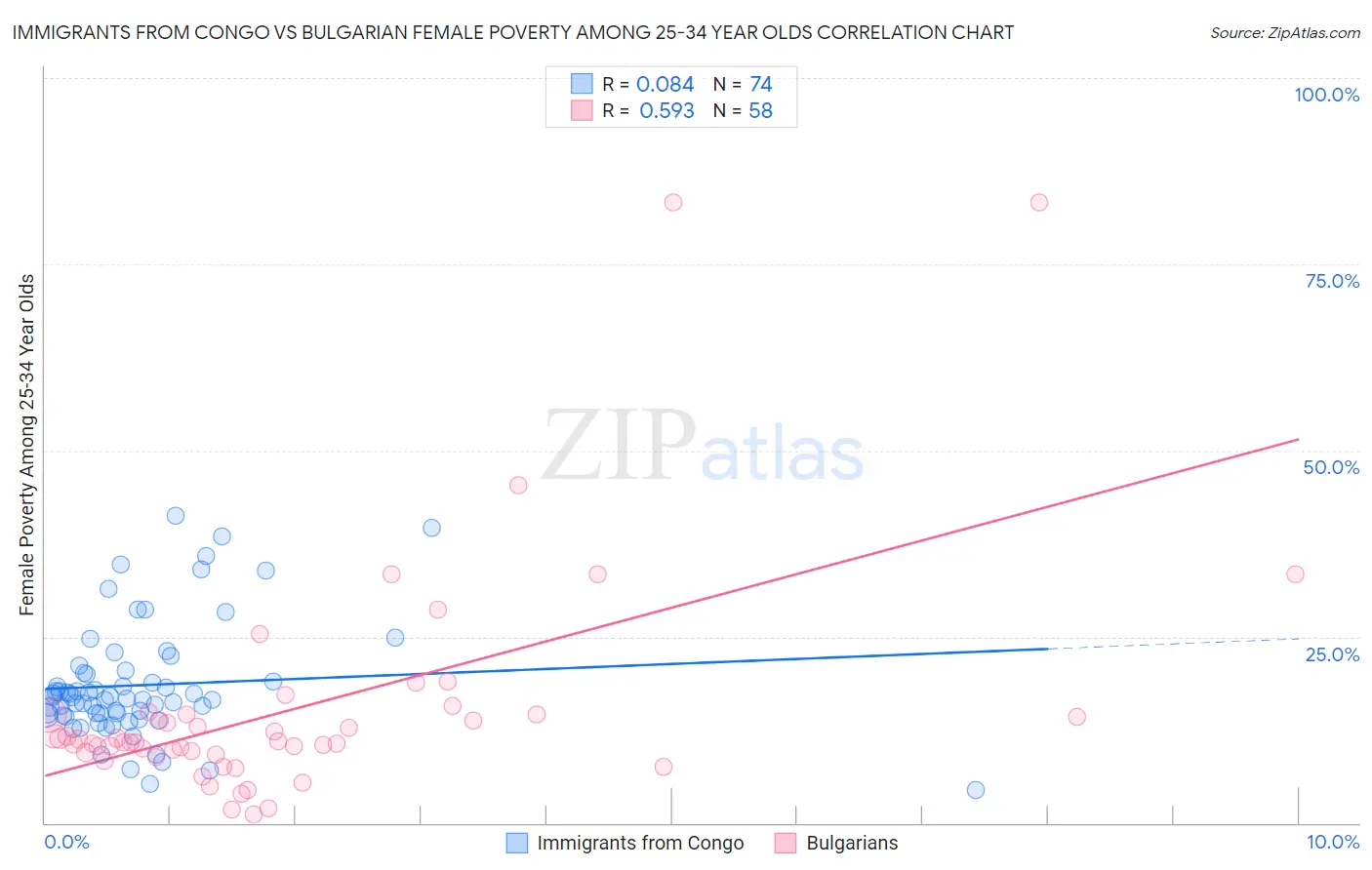 Immigrants from Congo vs Bulgarian Female Poverty Among 25-34 Year Olds