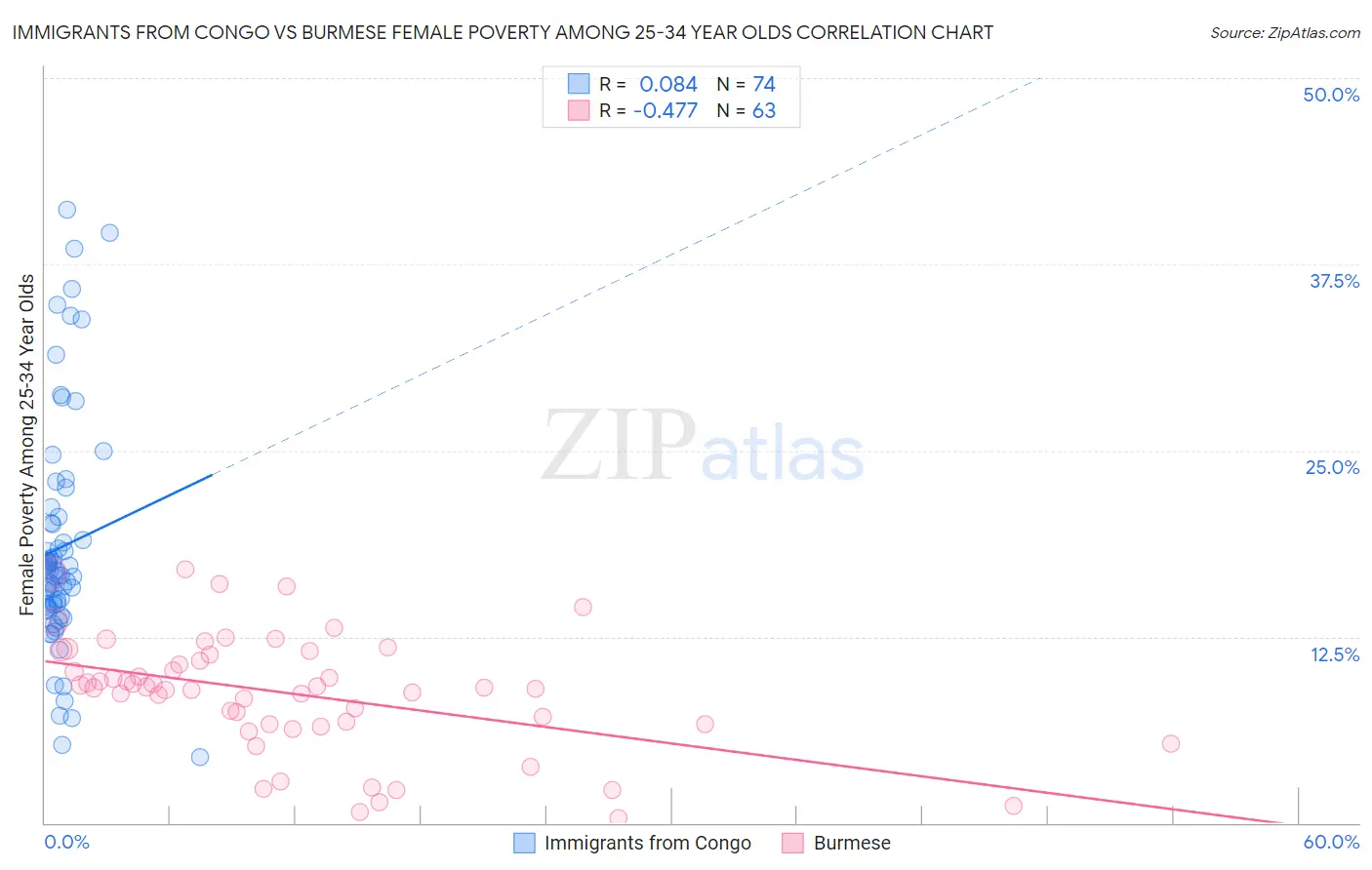 Immigrants from Congo vs Burmese Female Poverty Among 25-34 Year Olds
