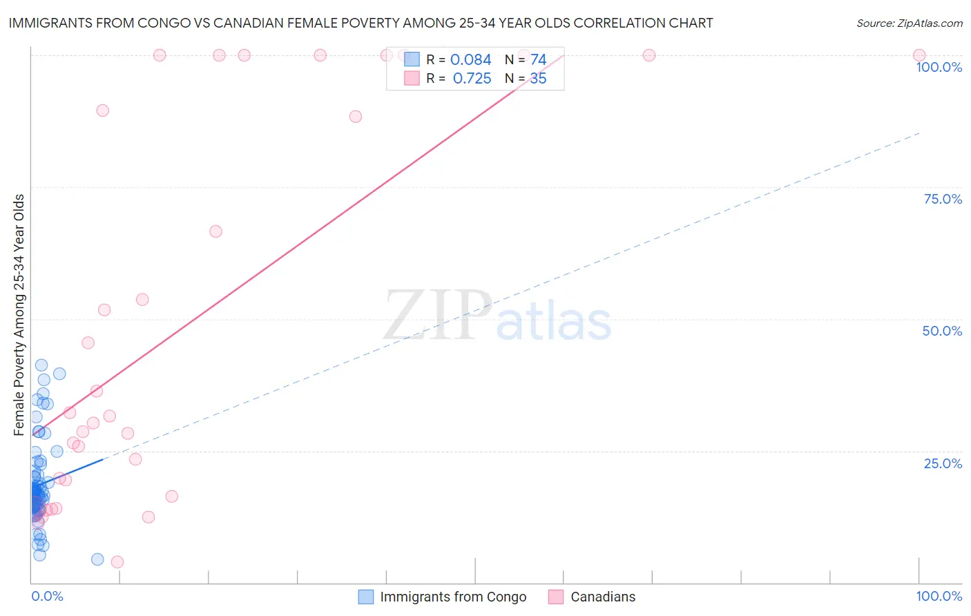 Immigrants from Congo vs Canadian Female Poverty Among 25-34 Year Olds