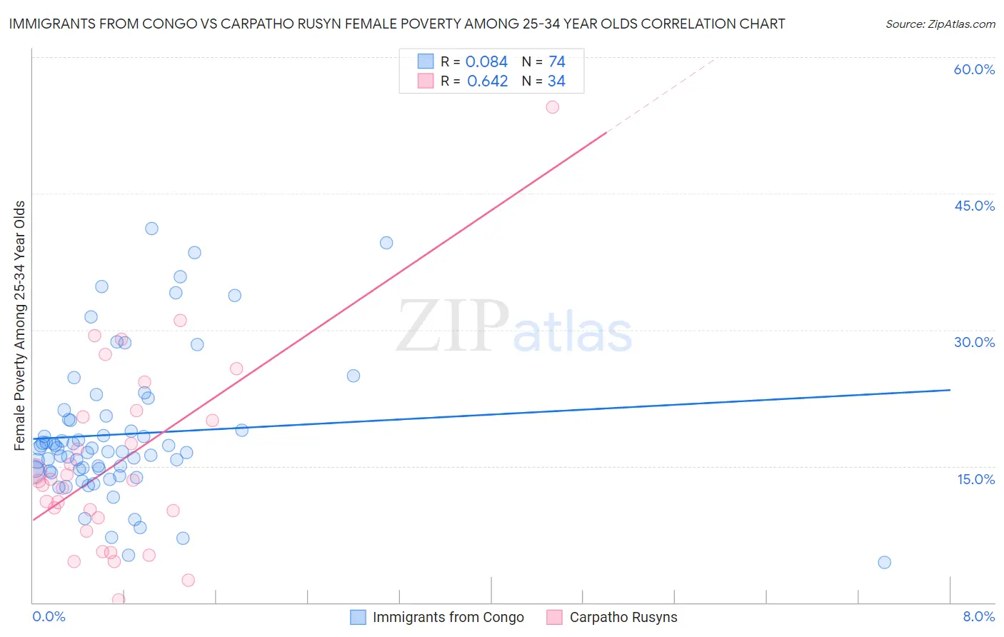 Immigrants from Congo vs Carpatho Rusyn Female Poverty Among 25-34 Year Olds