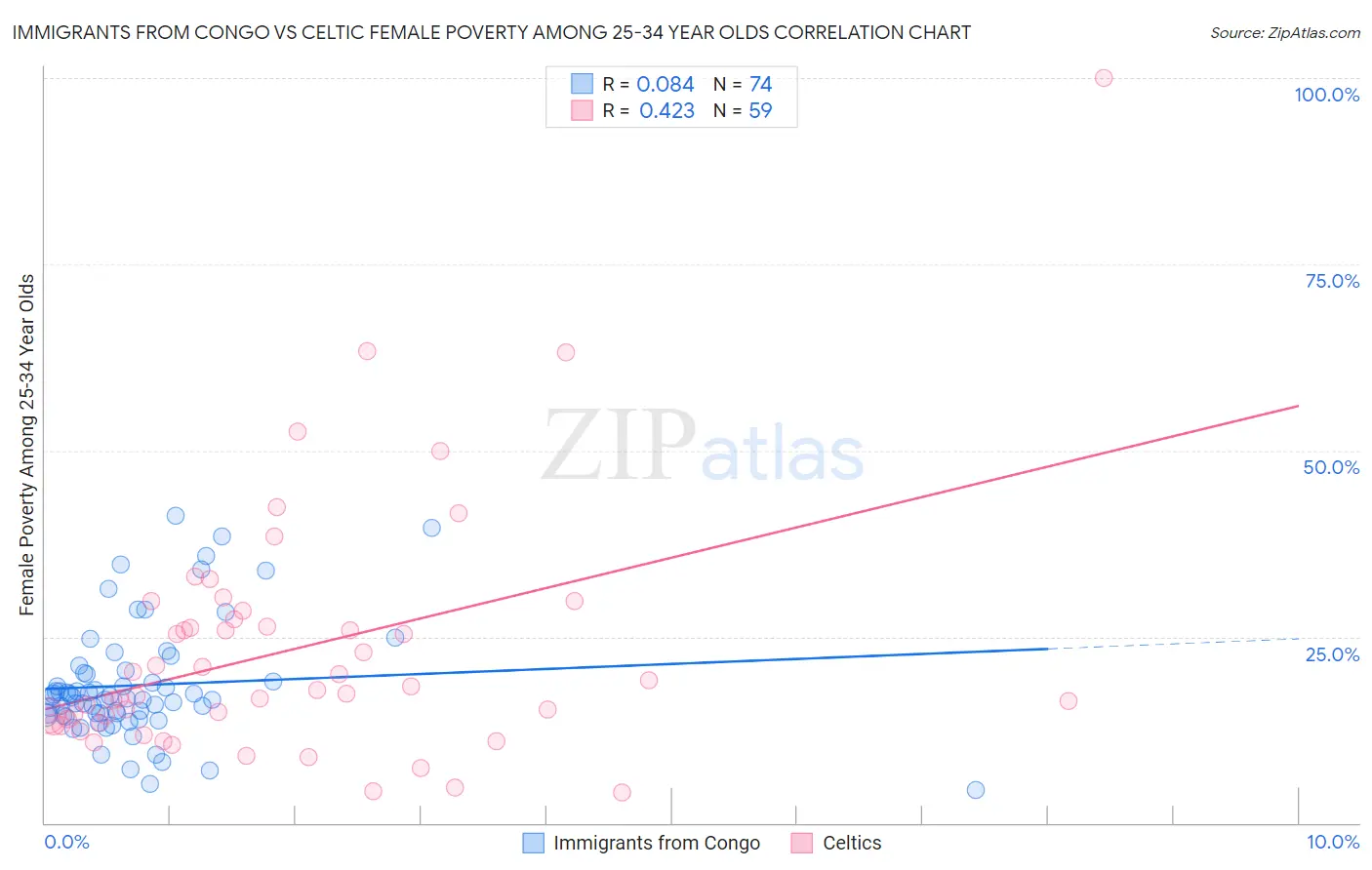 Immigrants from Congo vs Celtic Female Poverty Among 25-34 Year Olds
