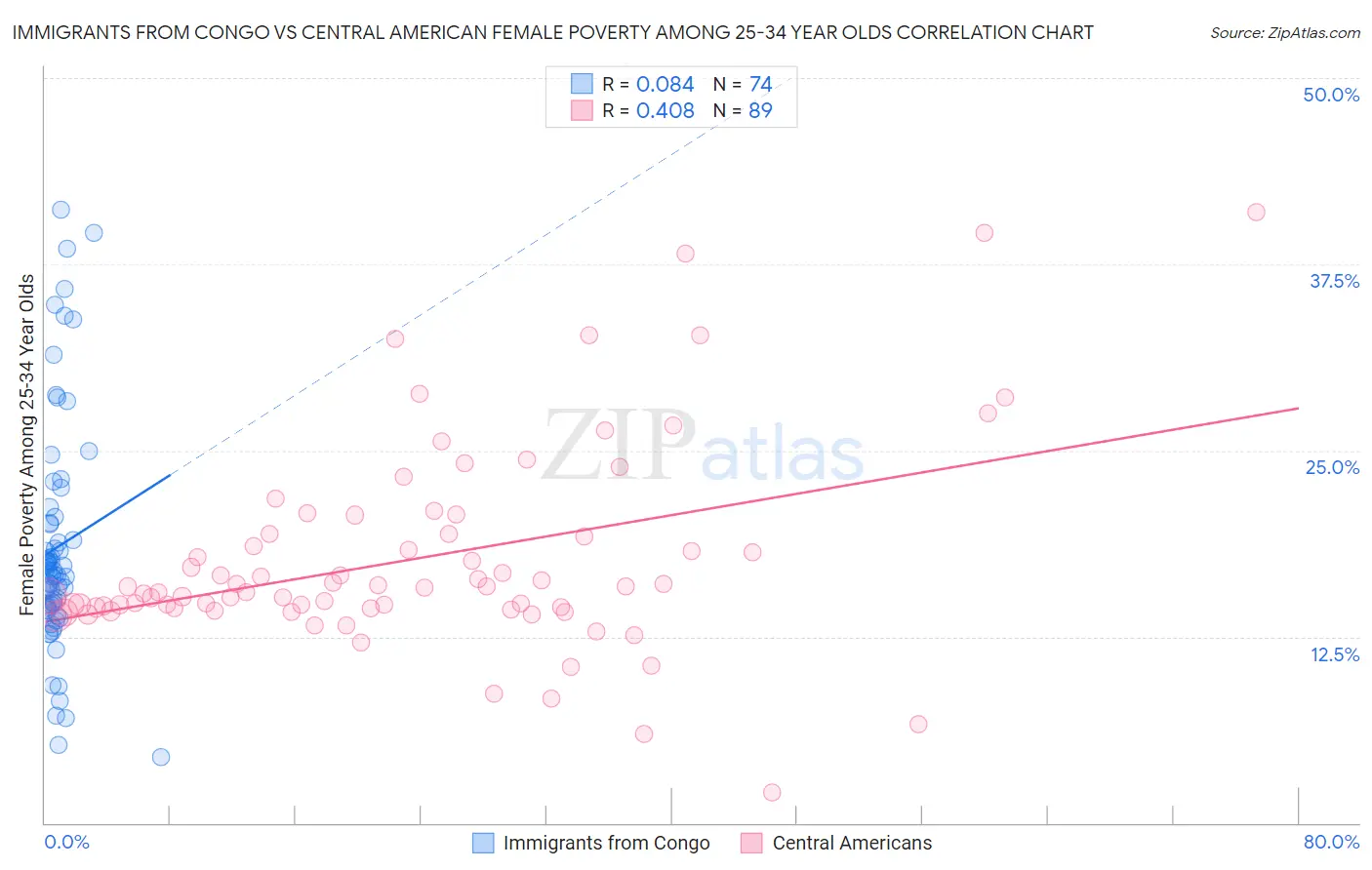 Immigrants from Congo vs Central American Female Poverty Among 25-34 Year Olds