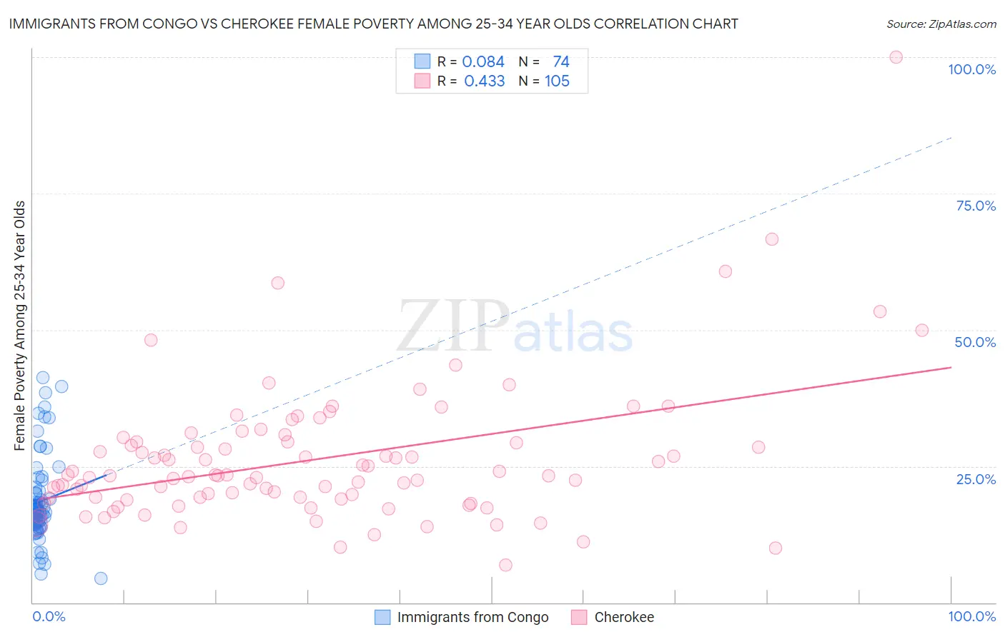 Immigrants from Congo vs Cherokee Female Poverty Among 25-34 Year Olds