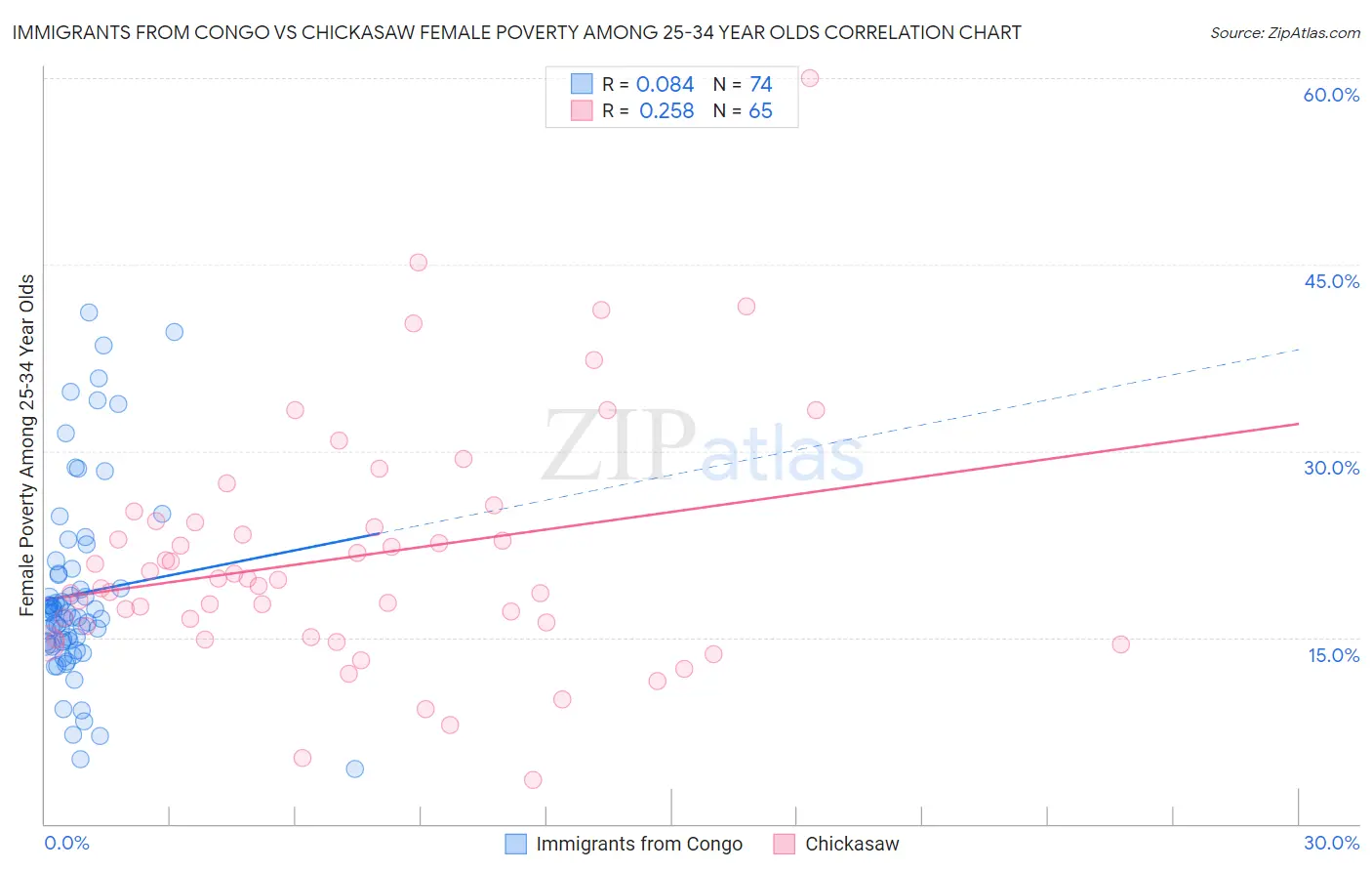 Immigrants from Congo vs Chickasaw Female Poverty Among 25-34 Year Olds