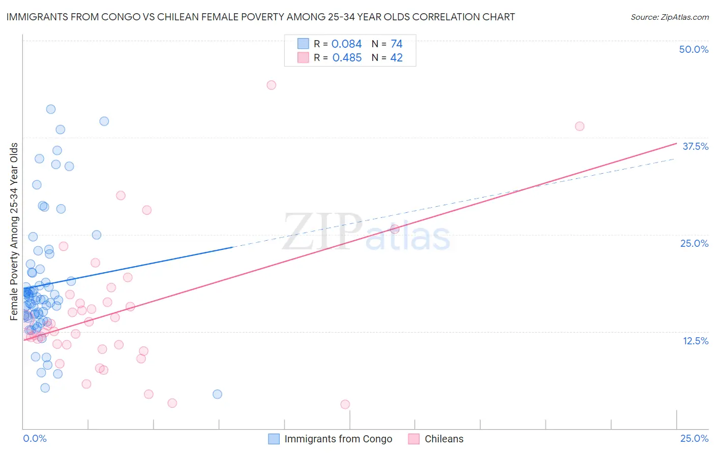 Immigrants from Congo vs Chilean Female Poverty Among 25-34 Year Olds