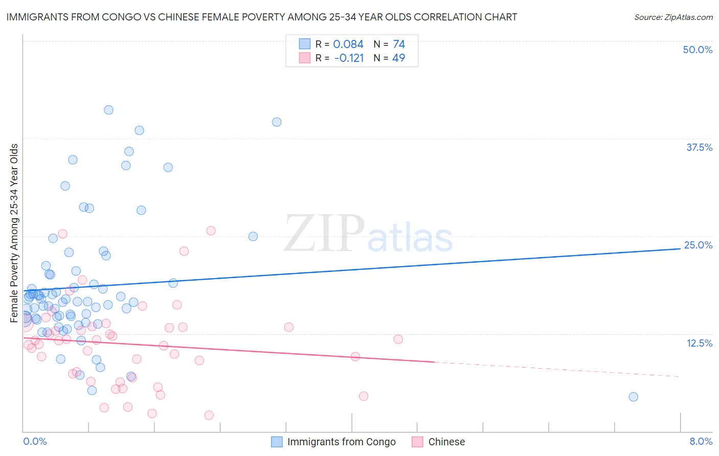 Immigrants from Congo vs Chinese Female Poverty Among 25-34 Year Olds