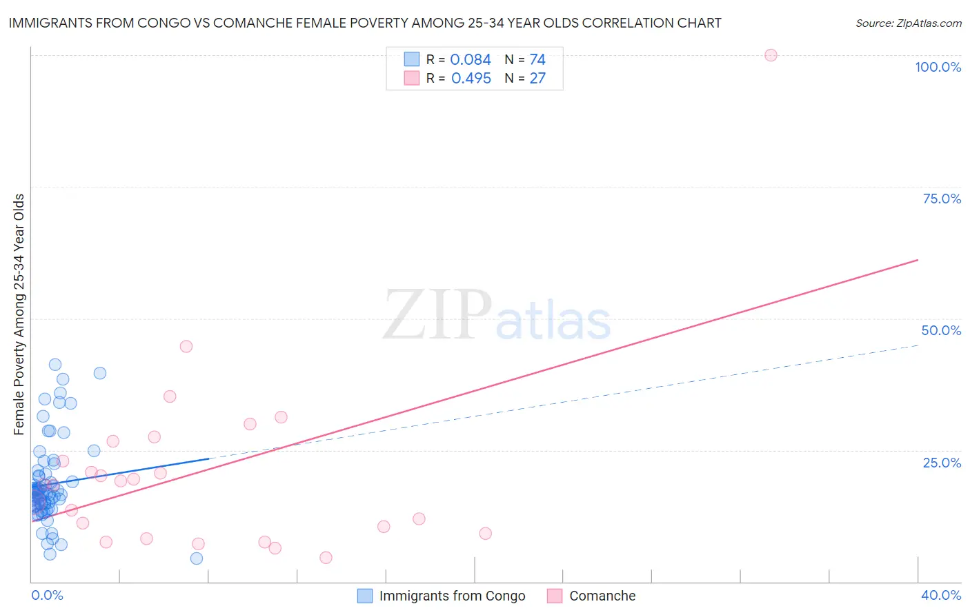 Immigrants from Congo vs Comanche Female Poverty Among 25-34 Year Olds