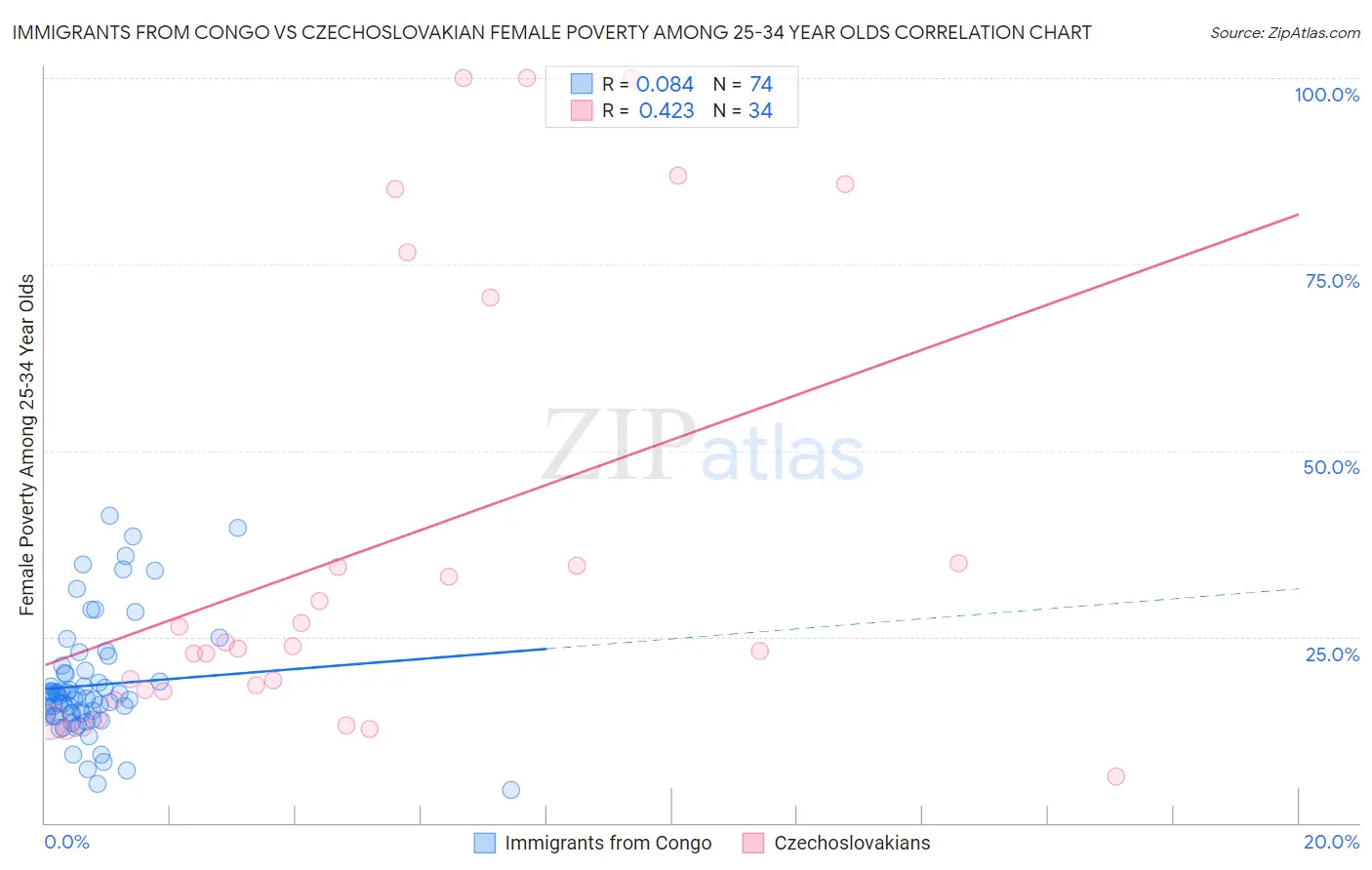 Immigrants from Congo vs Czechoslovakian Female Poverty Among 25-34 Year Olds