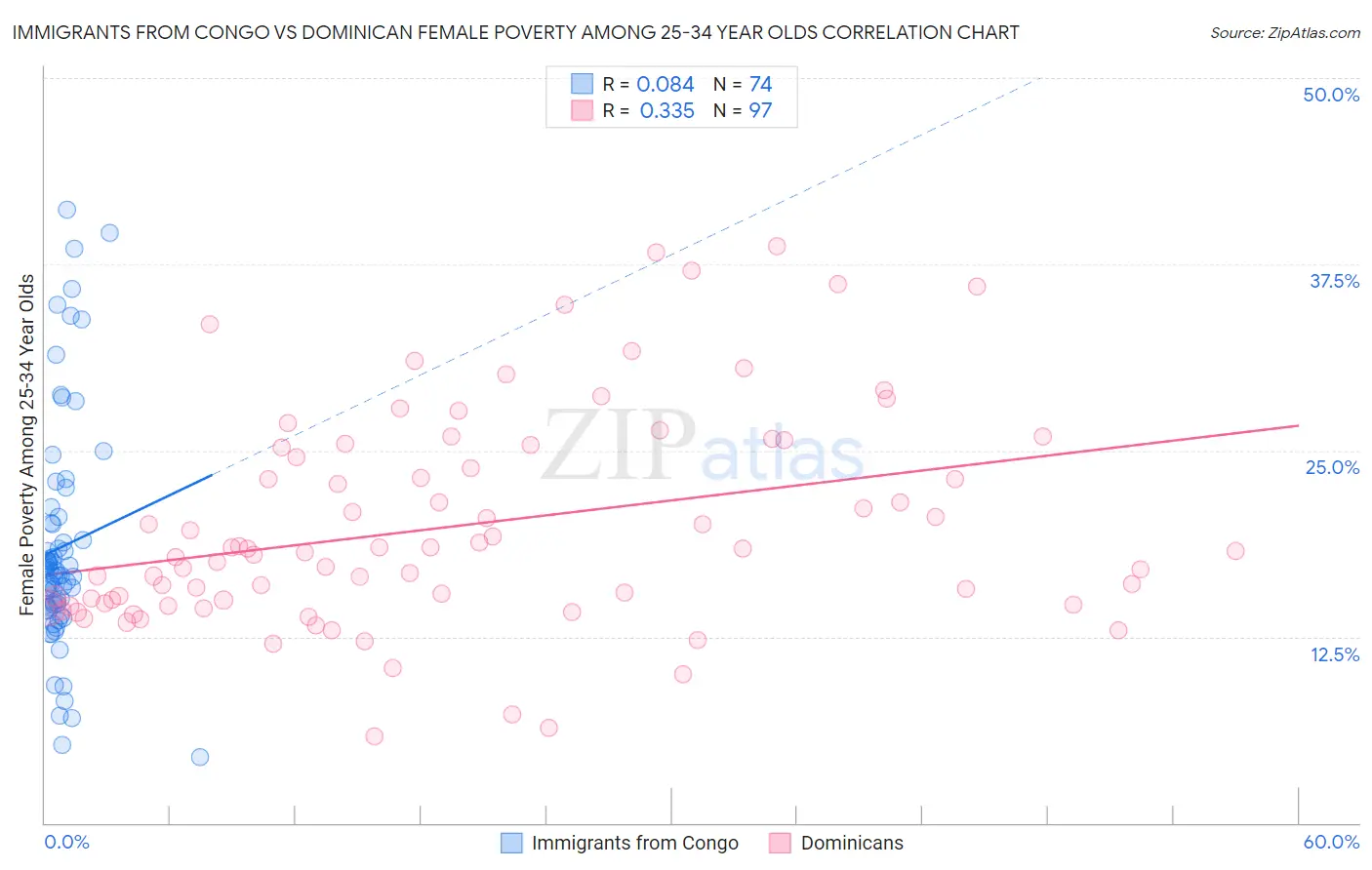 Immigrants from Congo vs Dominican Female Poverty Among 25-34 Year Olds