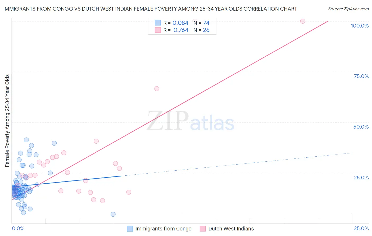 Immigrants from Congo vs Dutch West Indian Female Poverty Among 25-34 Year Olds