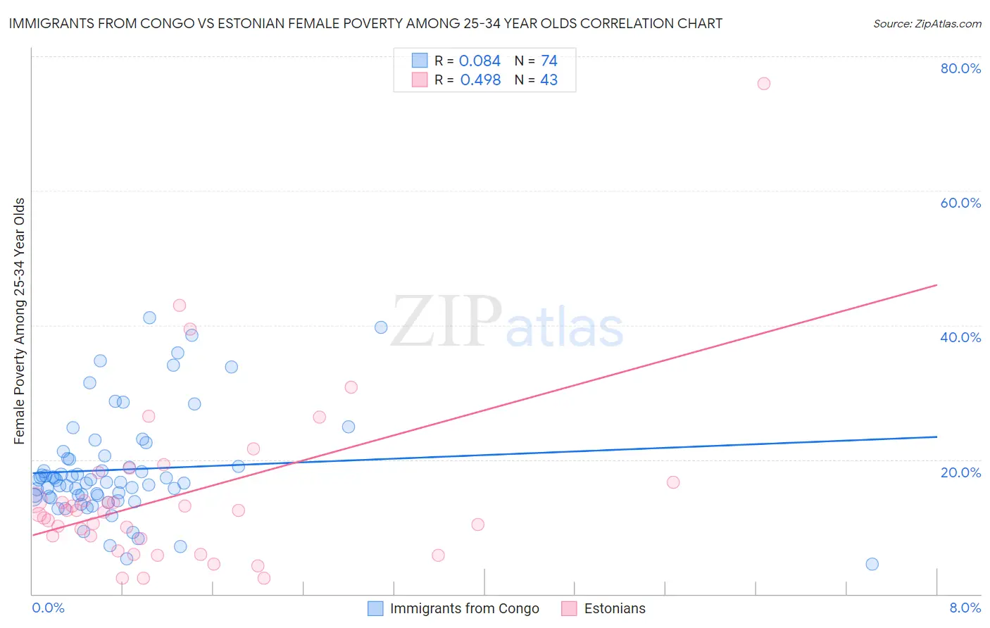 Immigrants from Congo vs Estonian Female Poverty Among 25-34 Year Olds