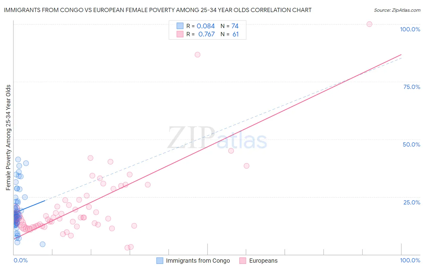 Immigrants from Congo vs European Female Poverty Among 25-34 Year Olds