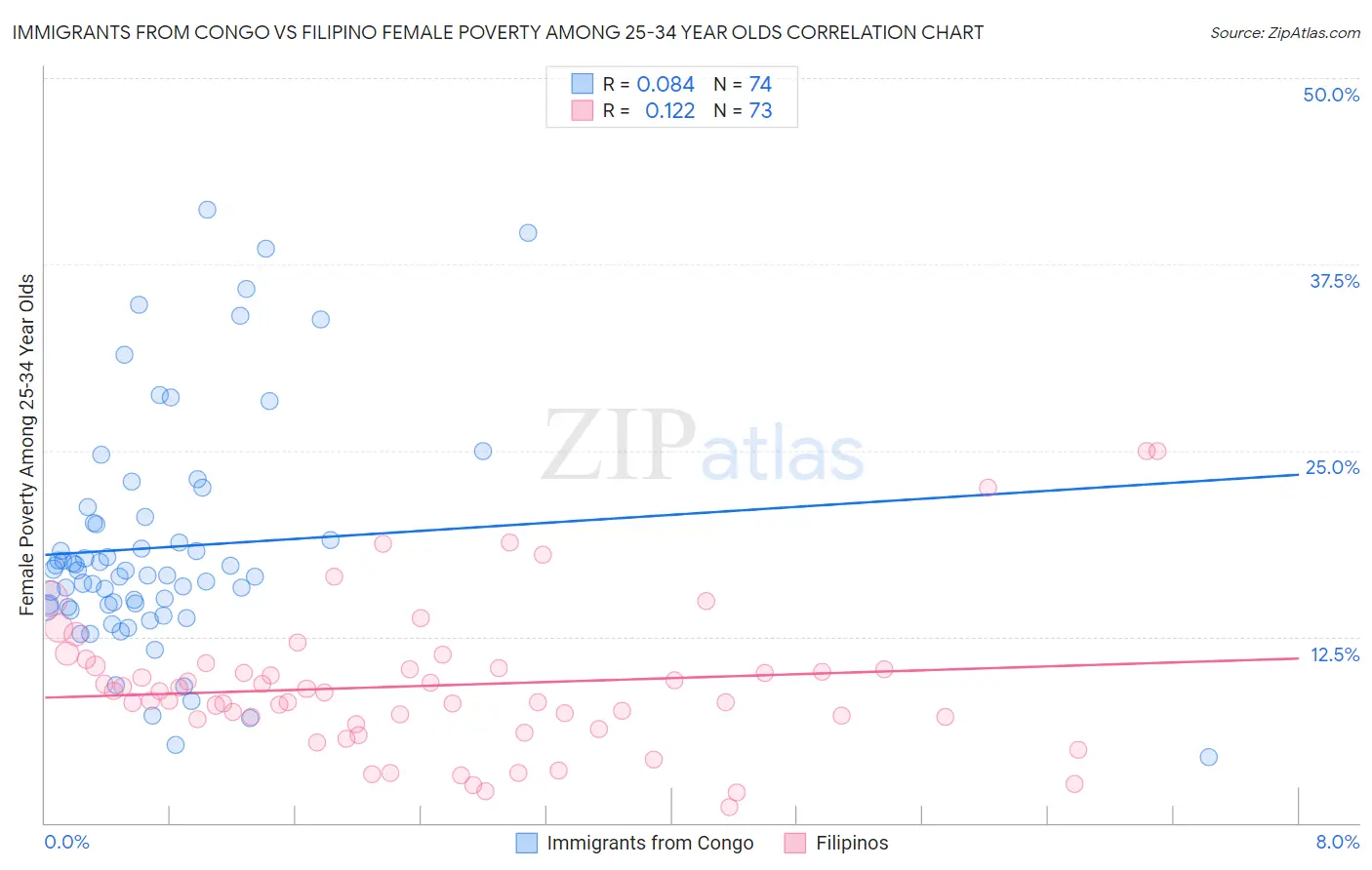 Immigrants from Congo vs Filipino Female Poverty Among 25-34 Year Olds