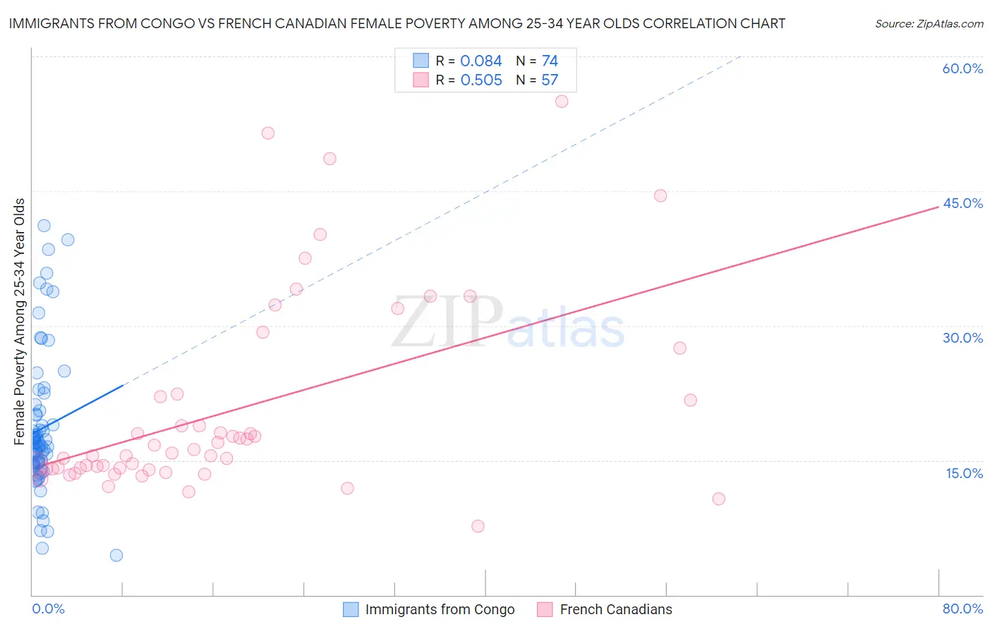 Immigrants from Congo vs French Canadian Female Poverty Among 25-34 Year Olds