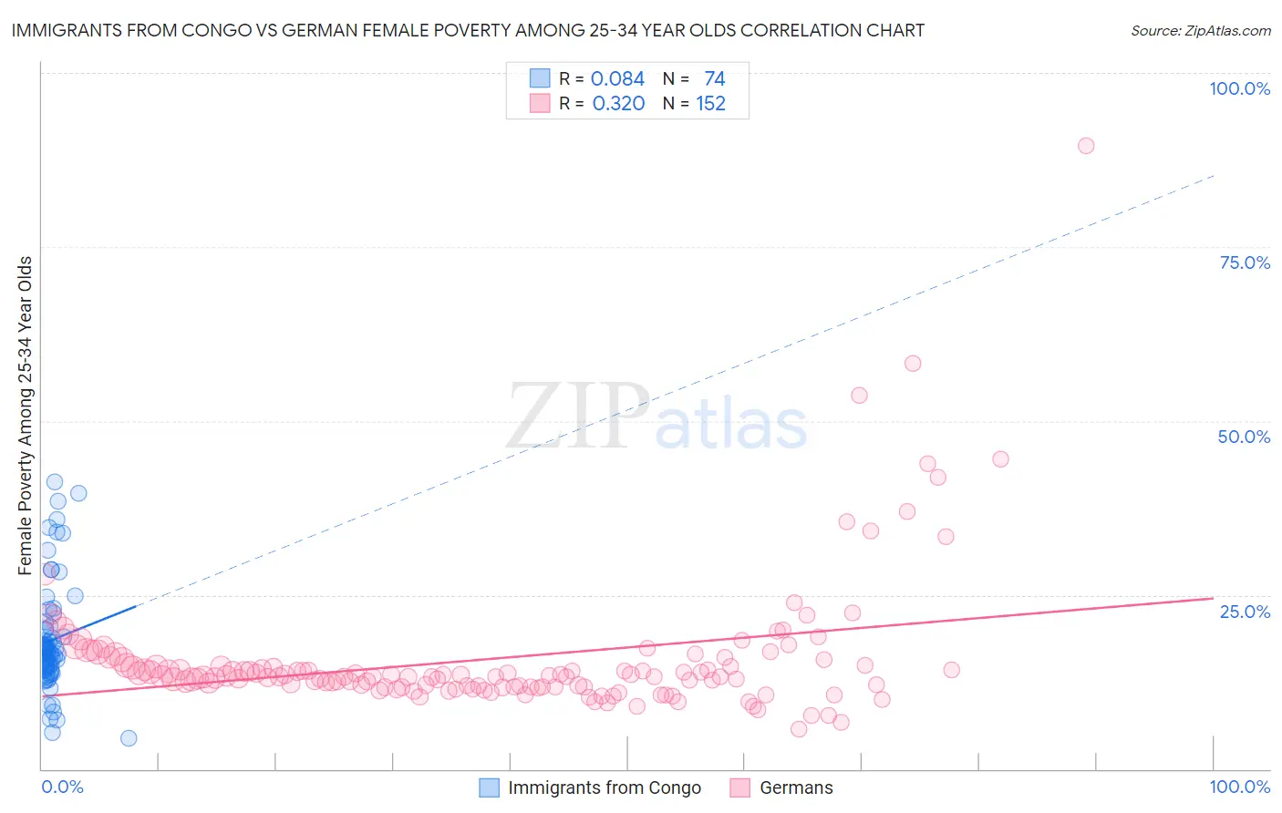 Immigrants from Congo vs German Female Poverty Among 25-34 Year Olds