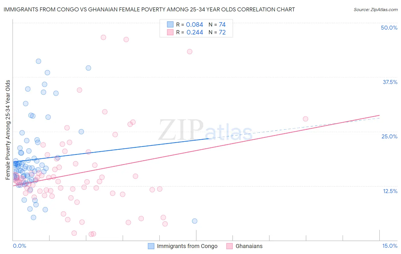 Immigrants from Congo vs Ghanaian Female Poverty Among 25-34 Year Olds
