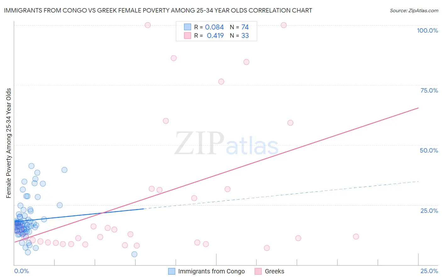 Immigrants from Congo vs Greek Female Poverty Among 25-34 Year Olds