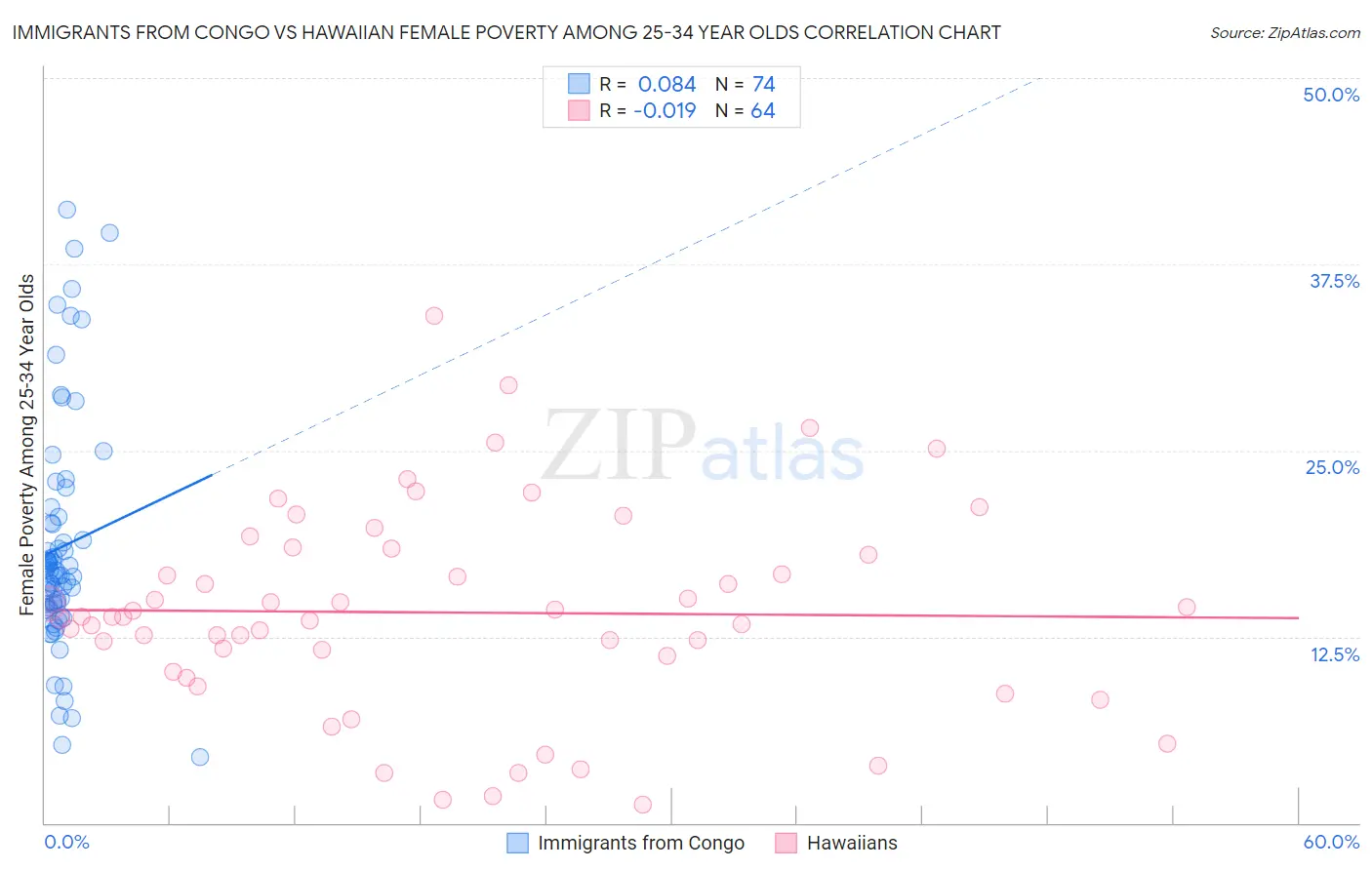 Immigrants from Congo vs Hawaiian Female Poverty Among 25-34 Year Olds
