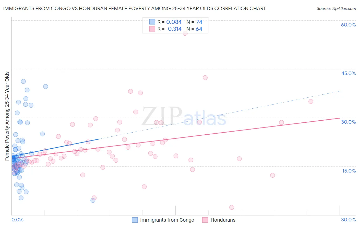 Immigrants from Congo vs Honduran Female Poverty Among 25-34 Year Olds
