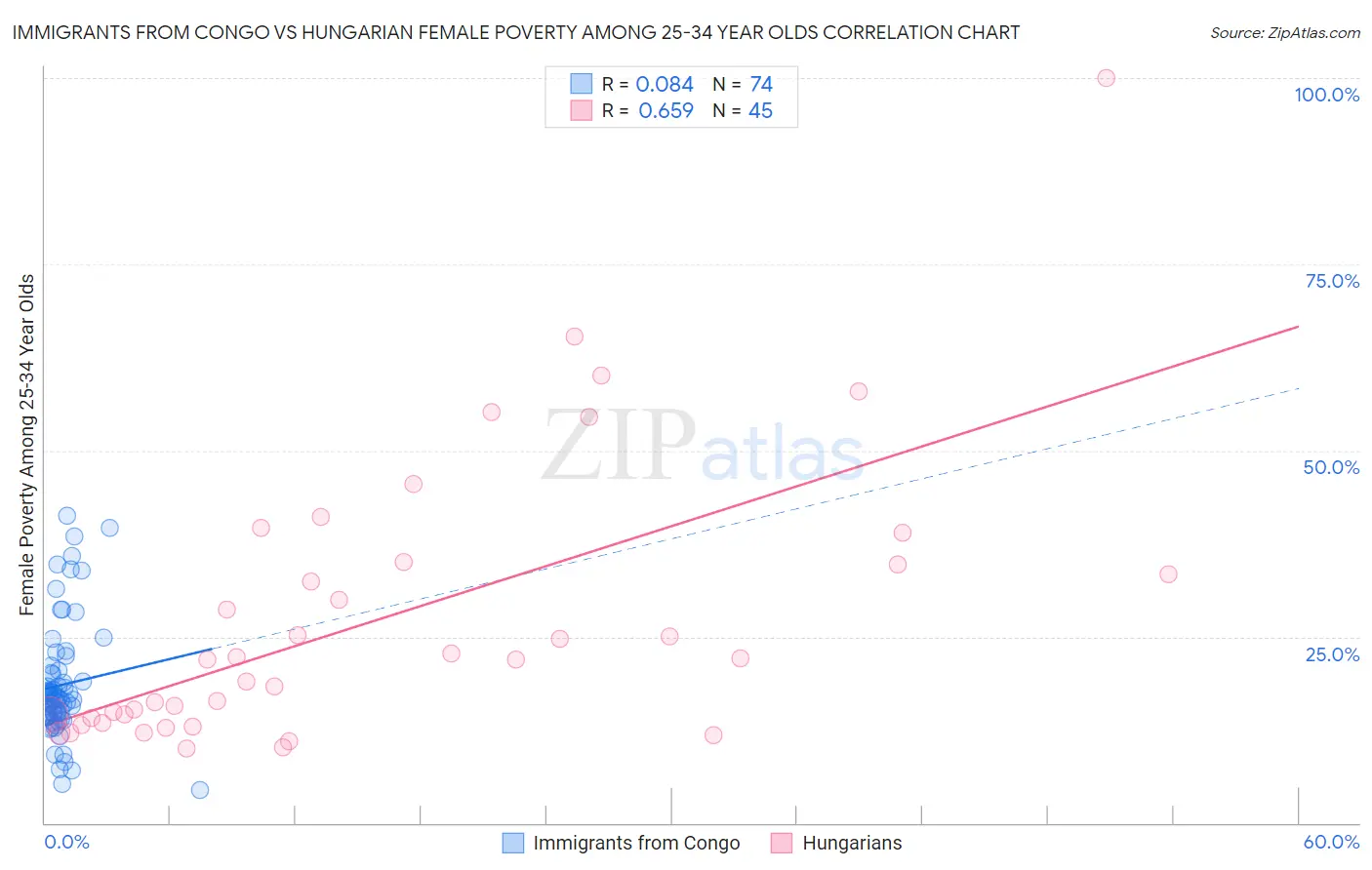 Immigrants from Congo vs Hungarian Female Poverty Among 25-34 Year Olds