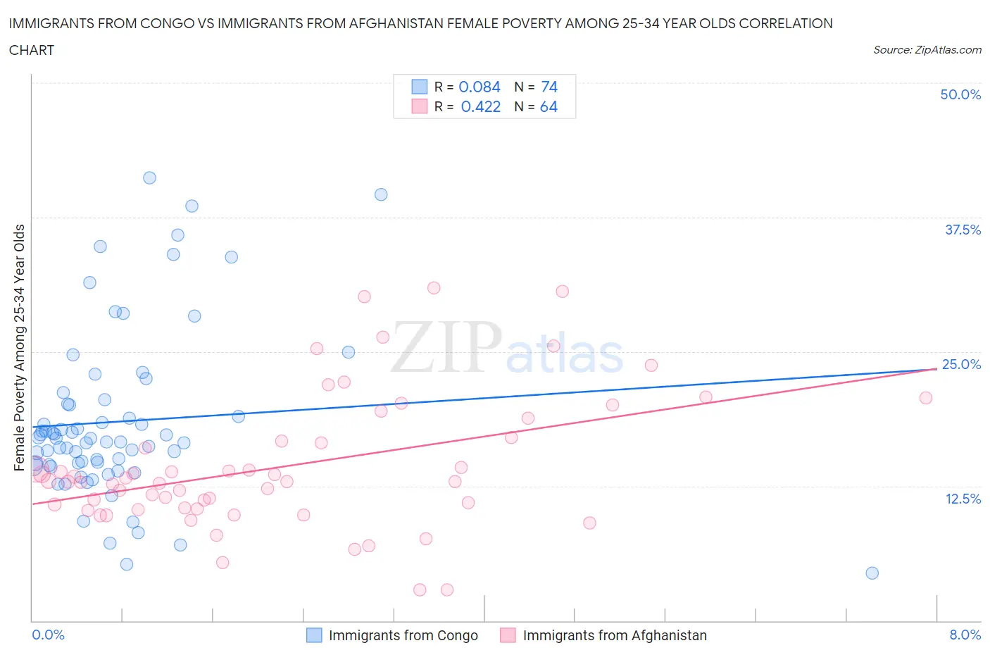 Immigrants from Congo vs Immigrants from Afghanistan Female Poverty Among 25-34 Year Olds