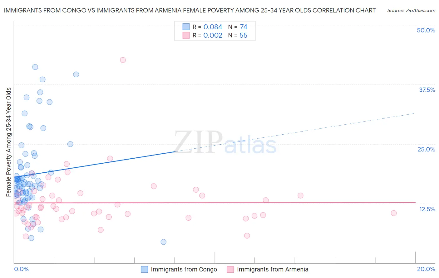 Immigrants from Congo vs Immigrants from Armenia Female Poverty Among 25-34 Year Olds