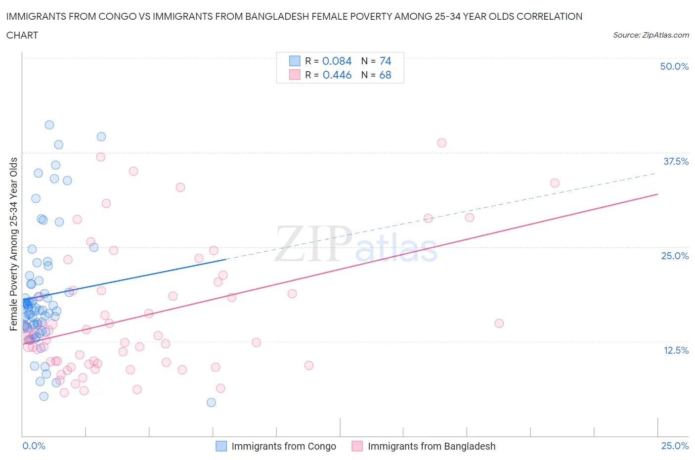 Immigrants from Congo vs Immigrants from Bangladesh Female Poverty Among 25-34 Year Olds
