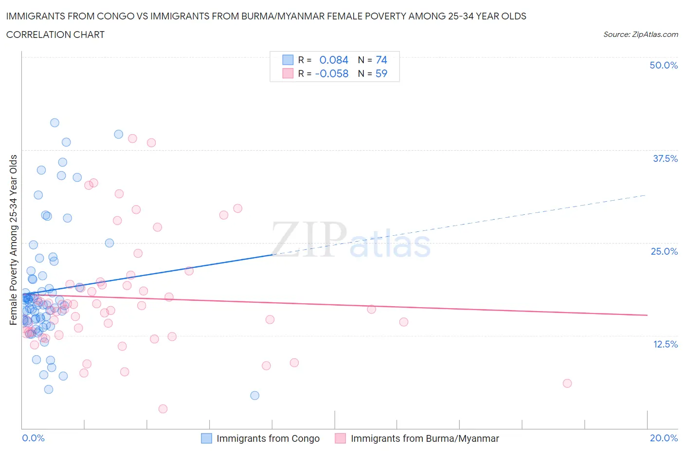 Immigrants from Congo vs Immigrants from Burma/Myanmar Female Poverty Among 25-34 Year Olds