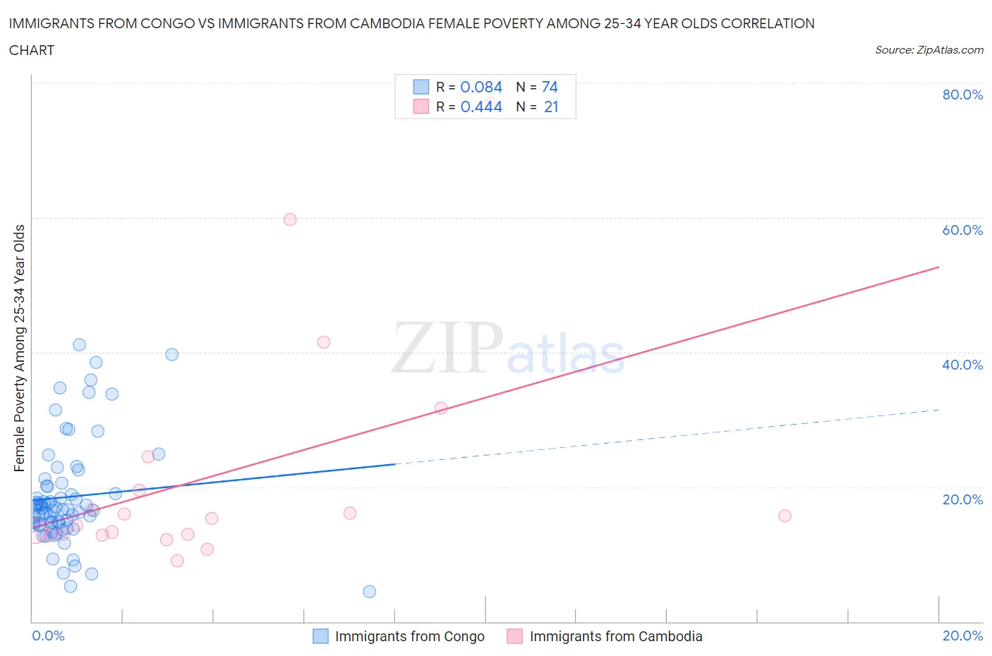 Immigrants from Congo vs Immigrants from Cambodia Female Poverty Among 25-34 Year Olds