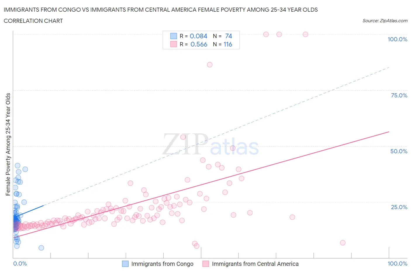 Immigrants from Congo vs Immigrants from Central America Female Poverty Among 25-34 Year Olds