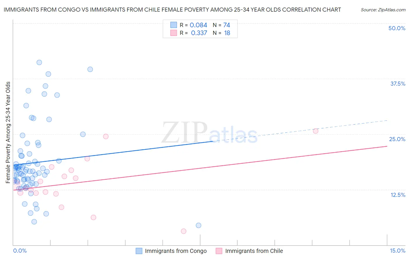 Immigrants from Congo vs Immigrants from Chile Female Poverty Among 25-34 Year Olds