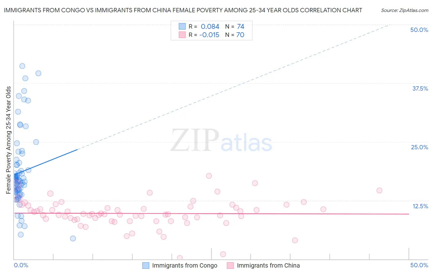 Immigrants from Congo vs Immigrants from China Female Poverty Among 25-34 Year Olds