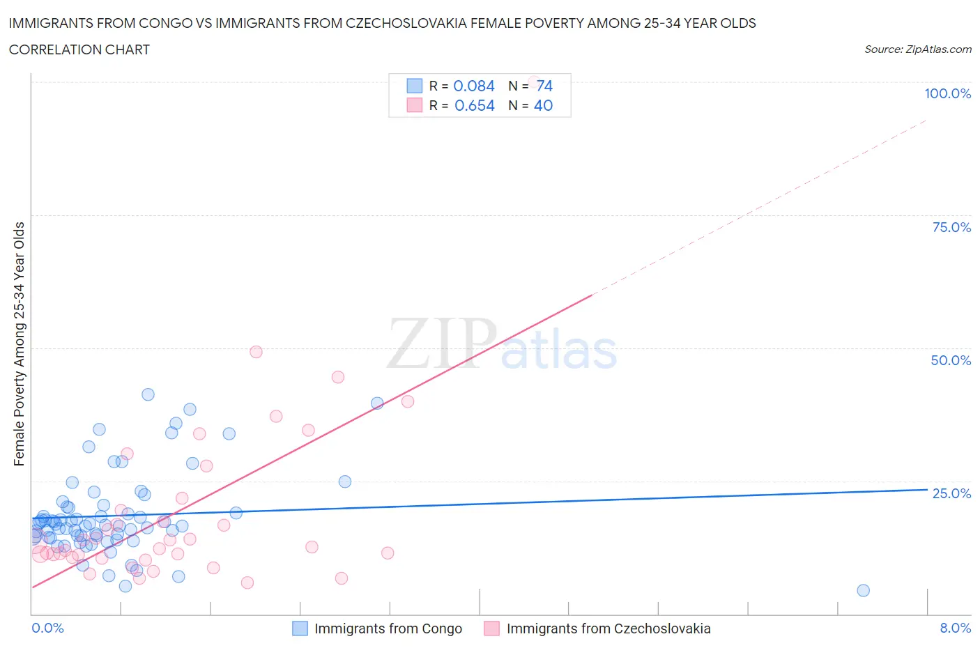 Immigrants from Congo vs Immigrants from Czechoslovakia Female Poverty Among 25-34 Year Olds