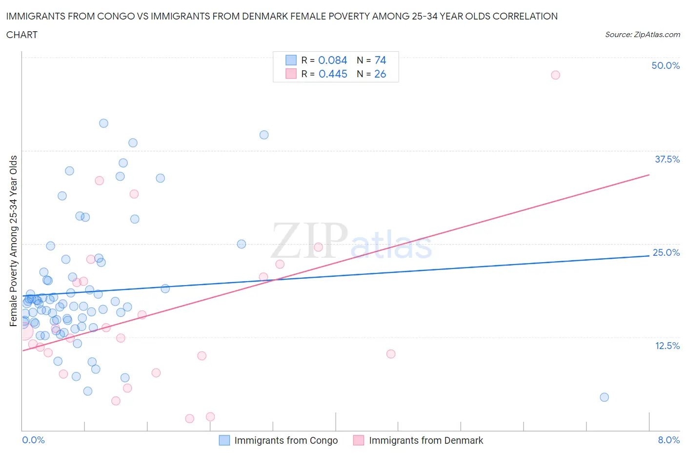 Immigrants from Congo vs Immigrants from Denmark Female Poverty Among 25-34 Year Olds