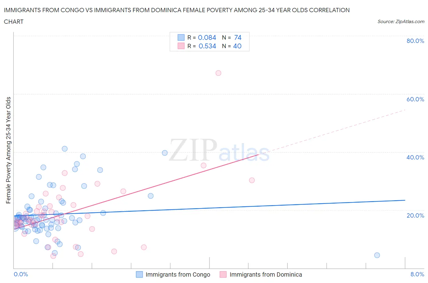 Immigrants from Congo vs Immigrants from Dominica Female Poverty Among 25-34 Year Olds