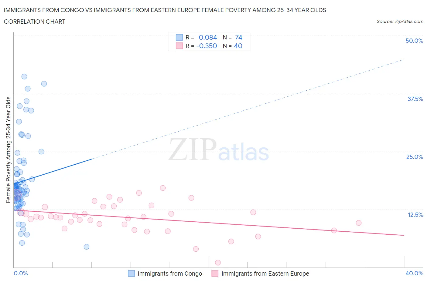 Immigrants from Congo vs Immigrants from Eastern Europe Female Poverty Among 25-34 Year Olds