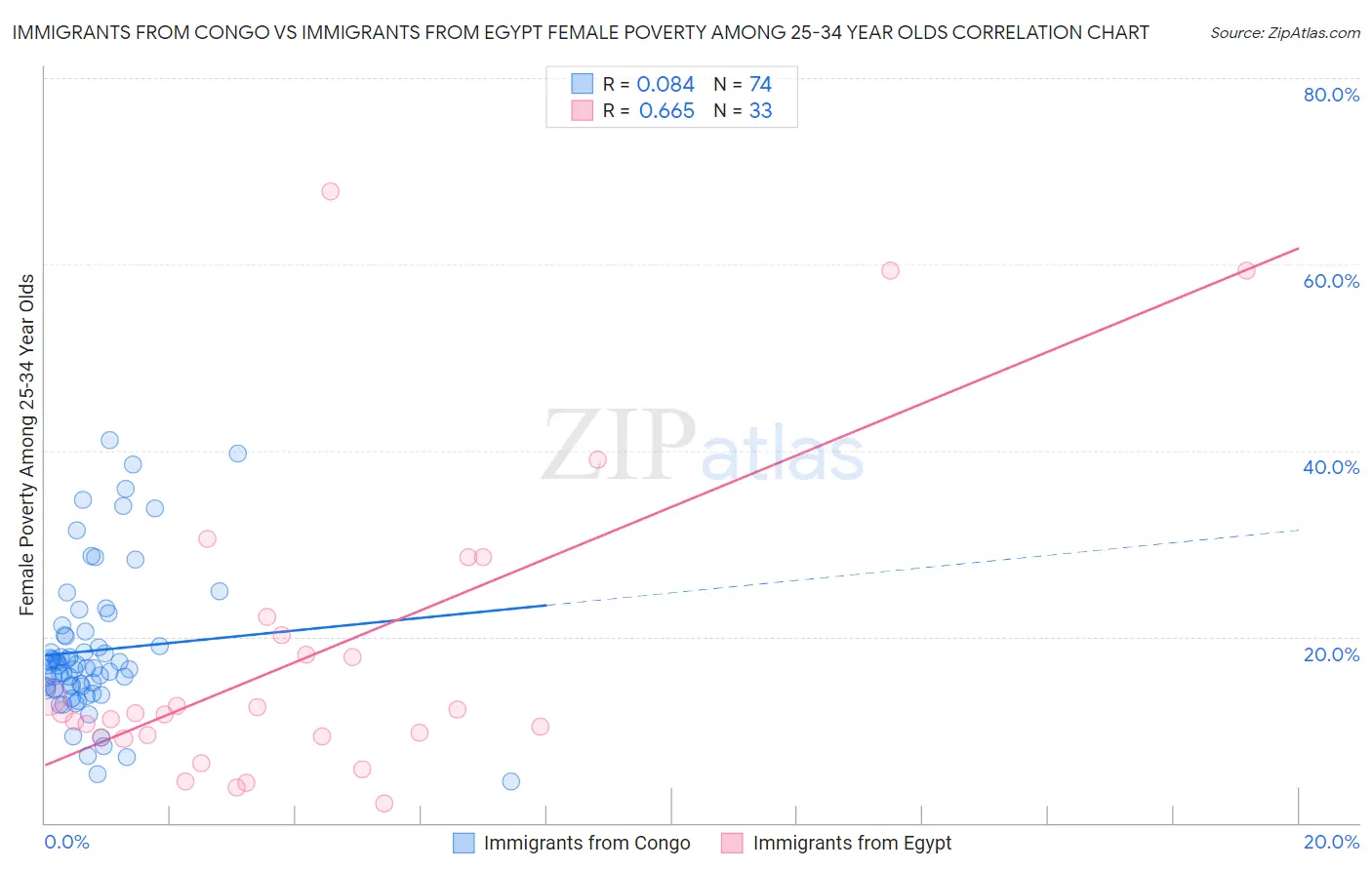 Immigrants from Congo vs Immigrants from Egypt Female Poverty Among 25-34 Year Olds