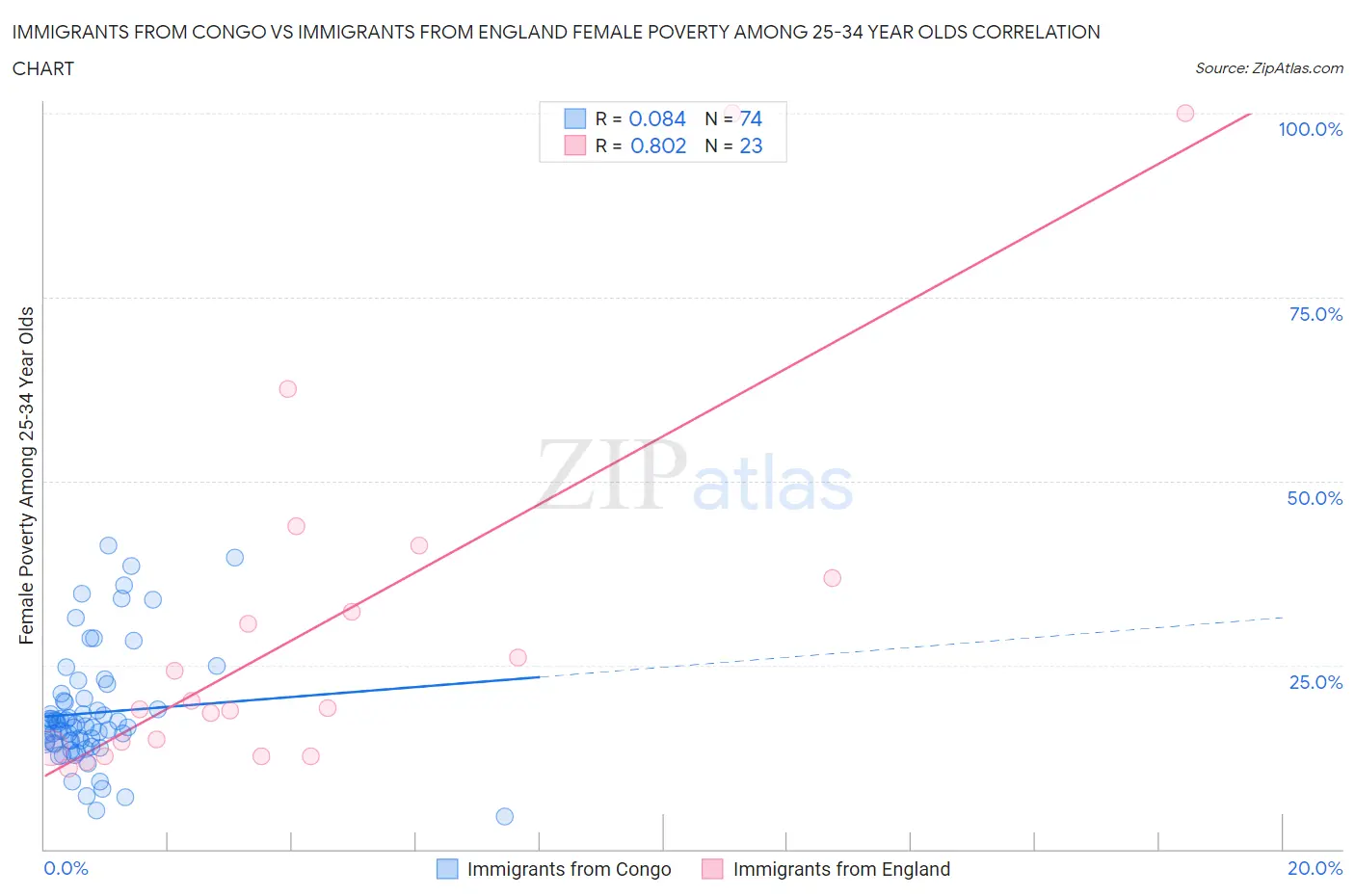 Immigrants from Congo vs Immigrants from England Female Poverty Among 25-34 Year Olds