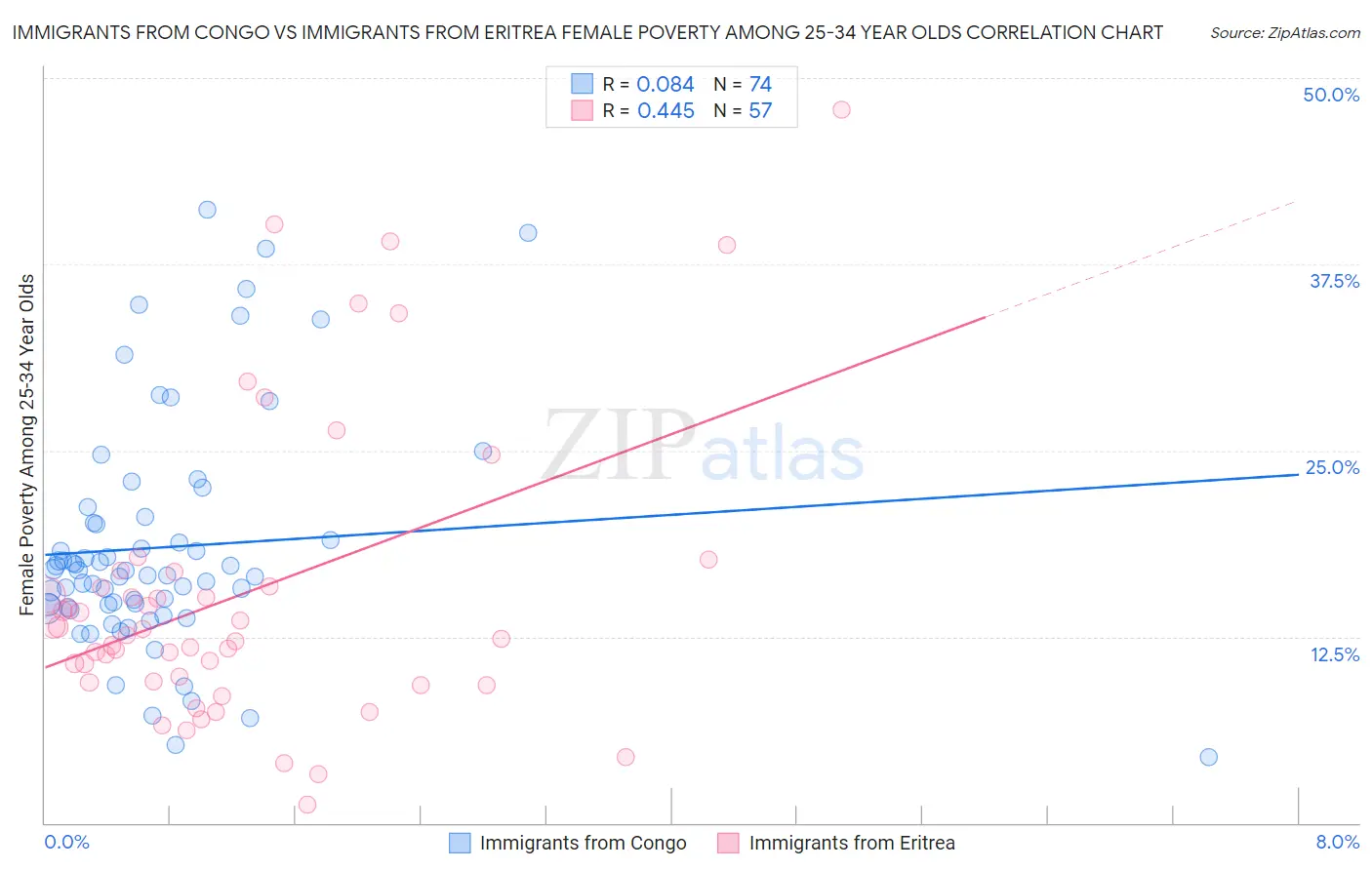 Immigrants from Congo vs Immigrants from Eritrea Female Poverty Among 25-34 Year Olds