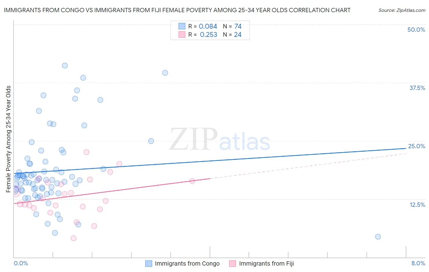 Immigrants from Congo vs Immigrants from Fiji Female Poverty Among 25-34 Year Olds